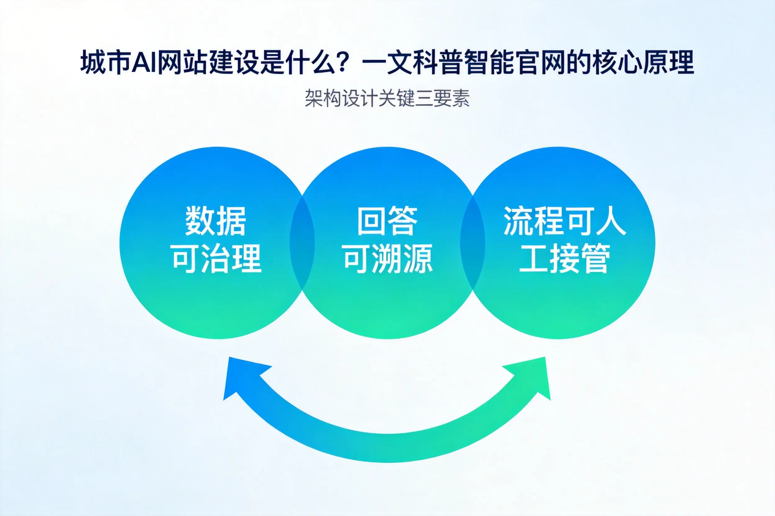宁波AI网站建设是什么？一文科普智能官网的核心原理