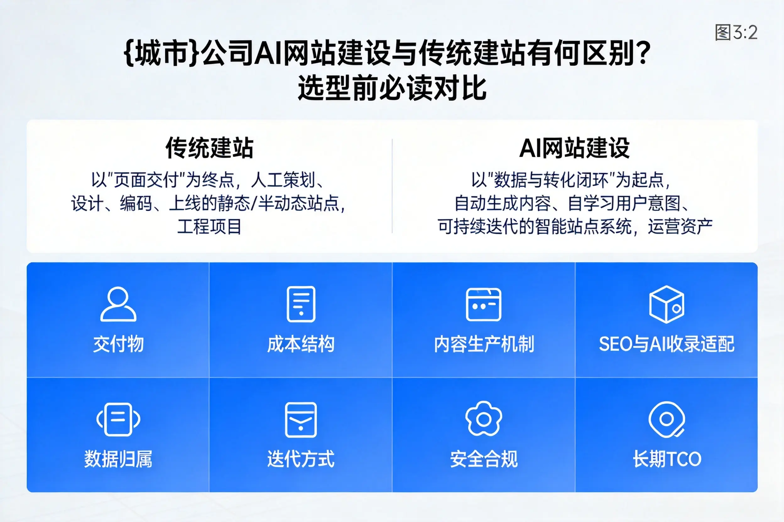 宁波公司AI网站建设与传统建站有何区别?选型前必读对比
