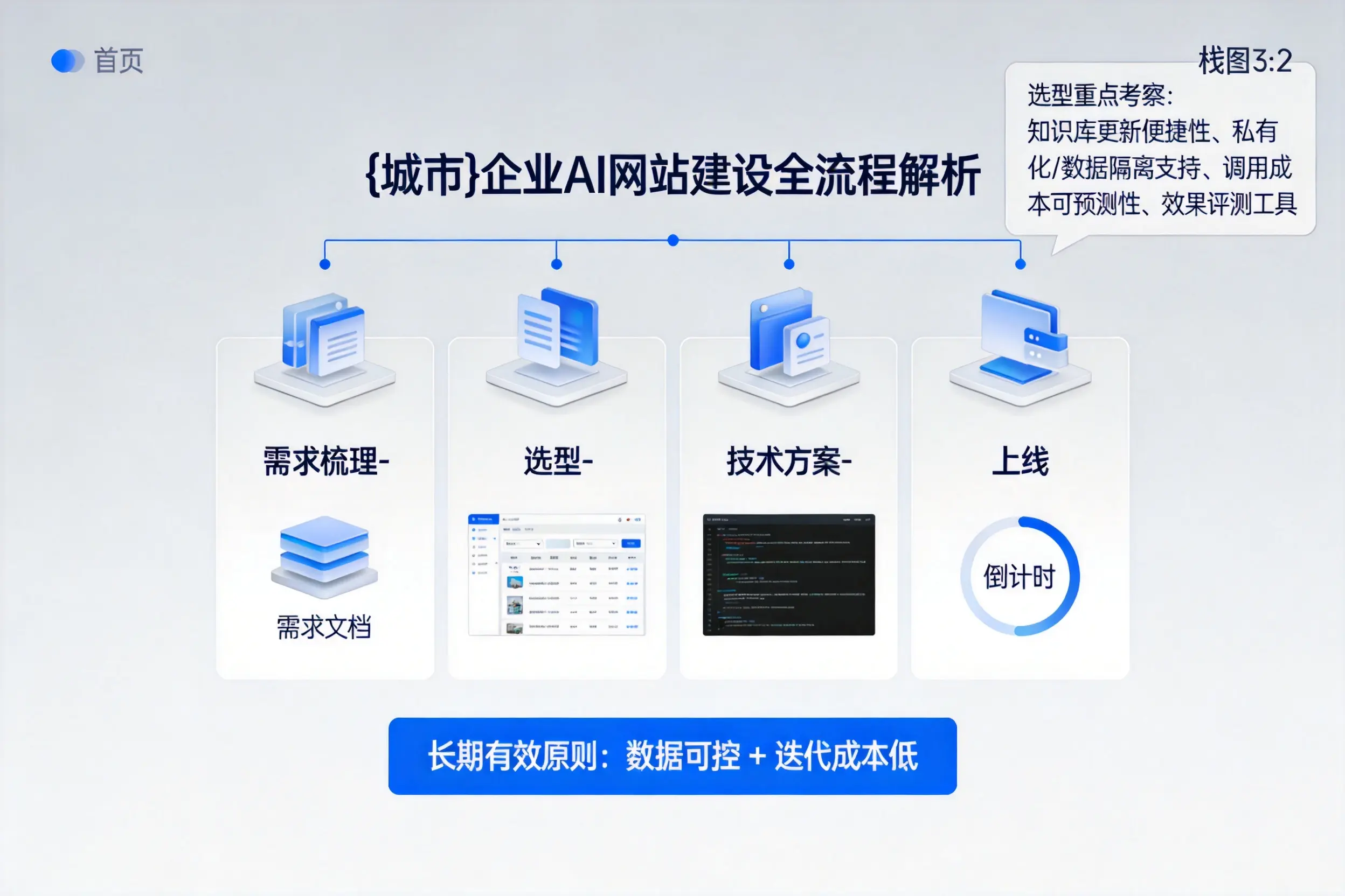 宁波企业AI网站建设如何入门？从需求梳理到上线全流程解析