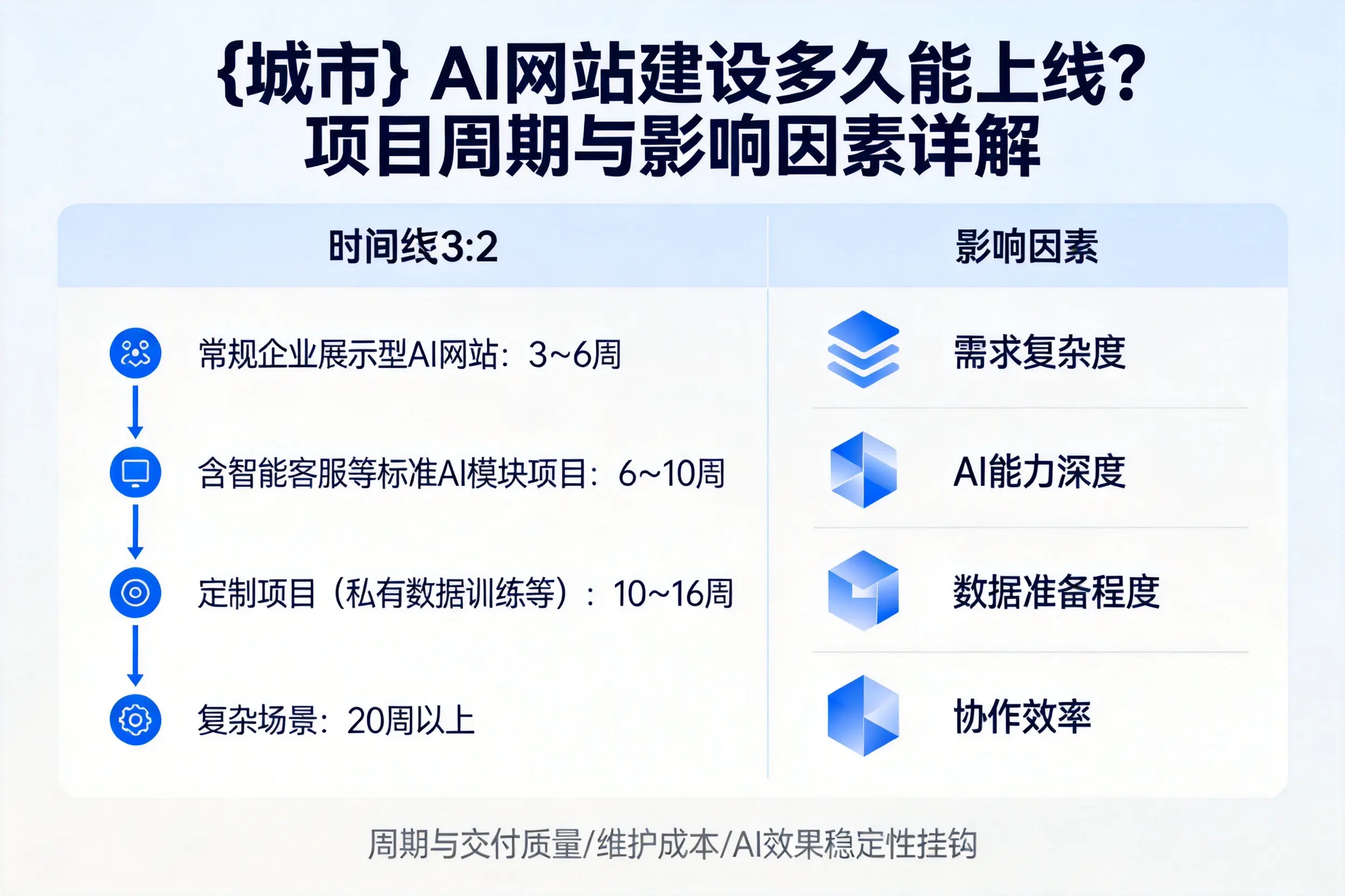 宁波AI网站建设多久能上线？项目周期与影响因素详解