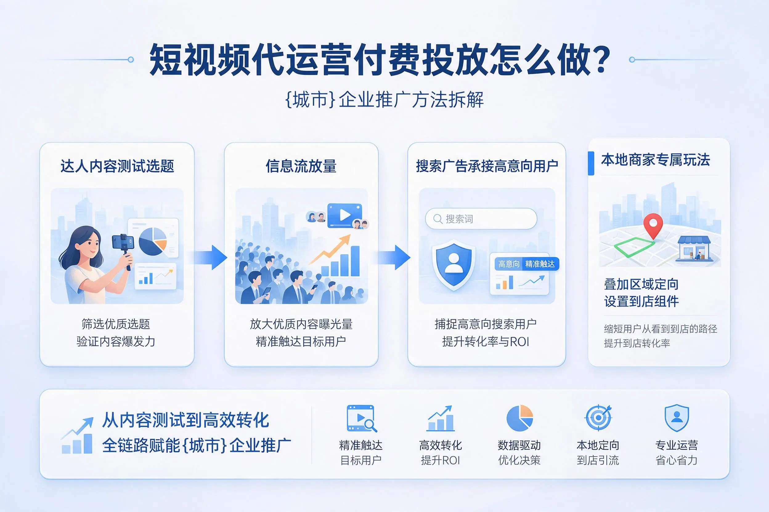 短视频代运营付费投放怎么做?宁波企业推广方法拆解