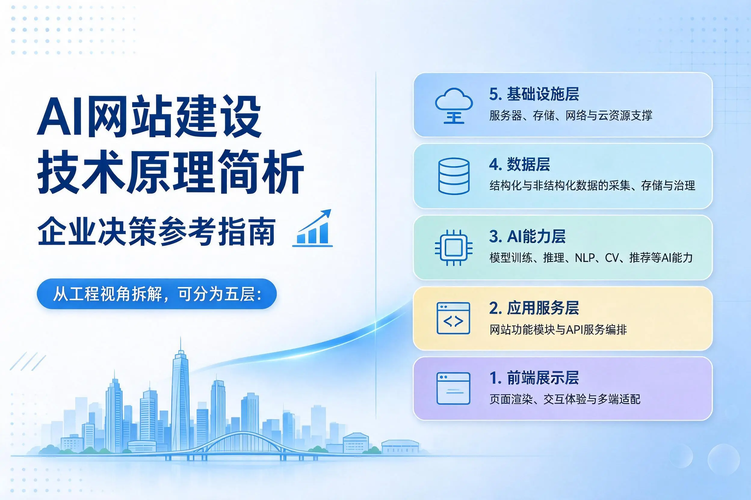 AI网站建设技术原理简析,宁波企业决策参考指南