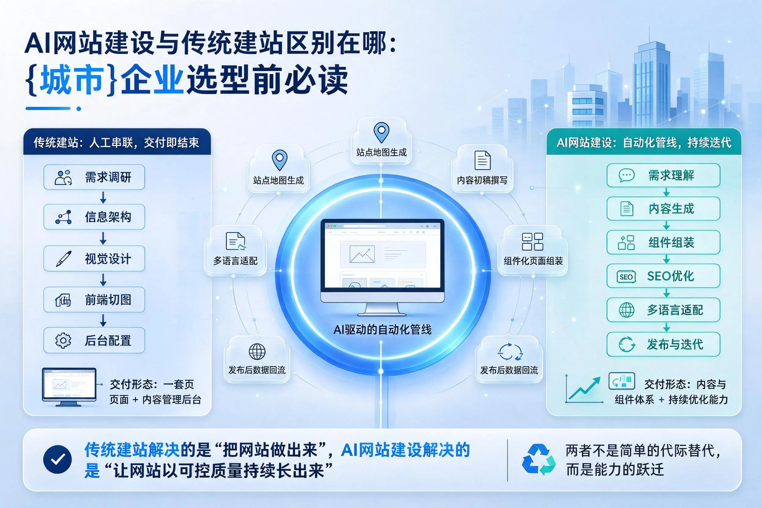 AI网站建设与传统建站区别在哪：宁波企业选型前必读