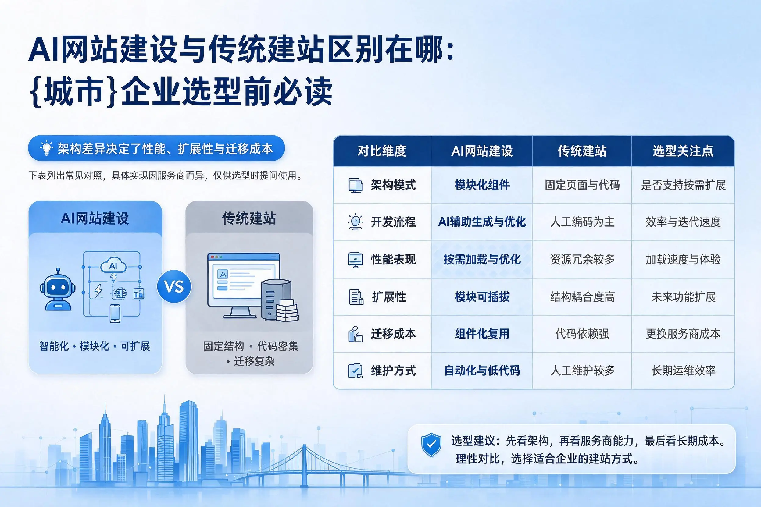 AI网站建设与传统建站区别在哪：宁波企业选型前必读