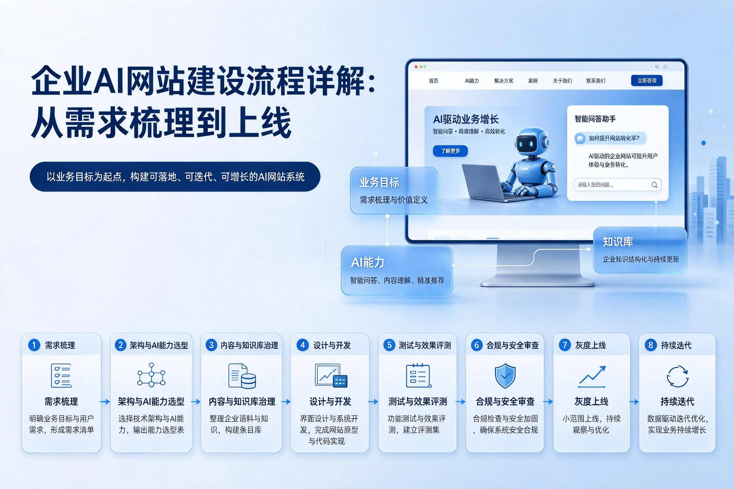 宁波企业AI网站建设流程详解：从需求梳理到上线