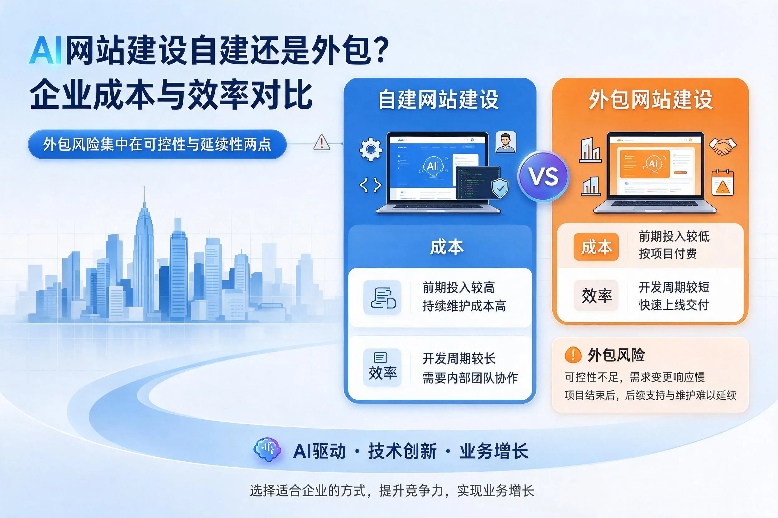 AI网站建设自建还是外包？宁波企业成本与效率对比