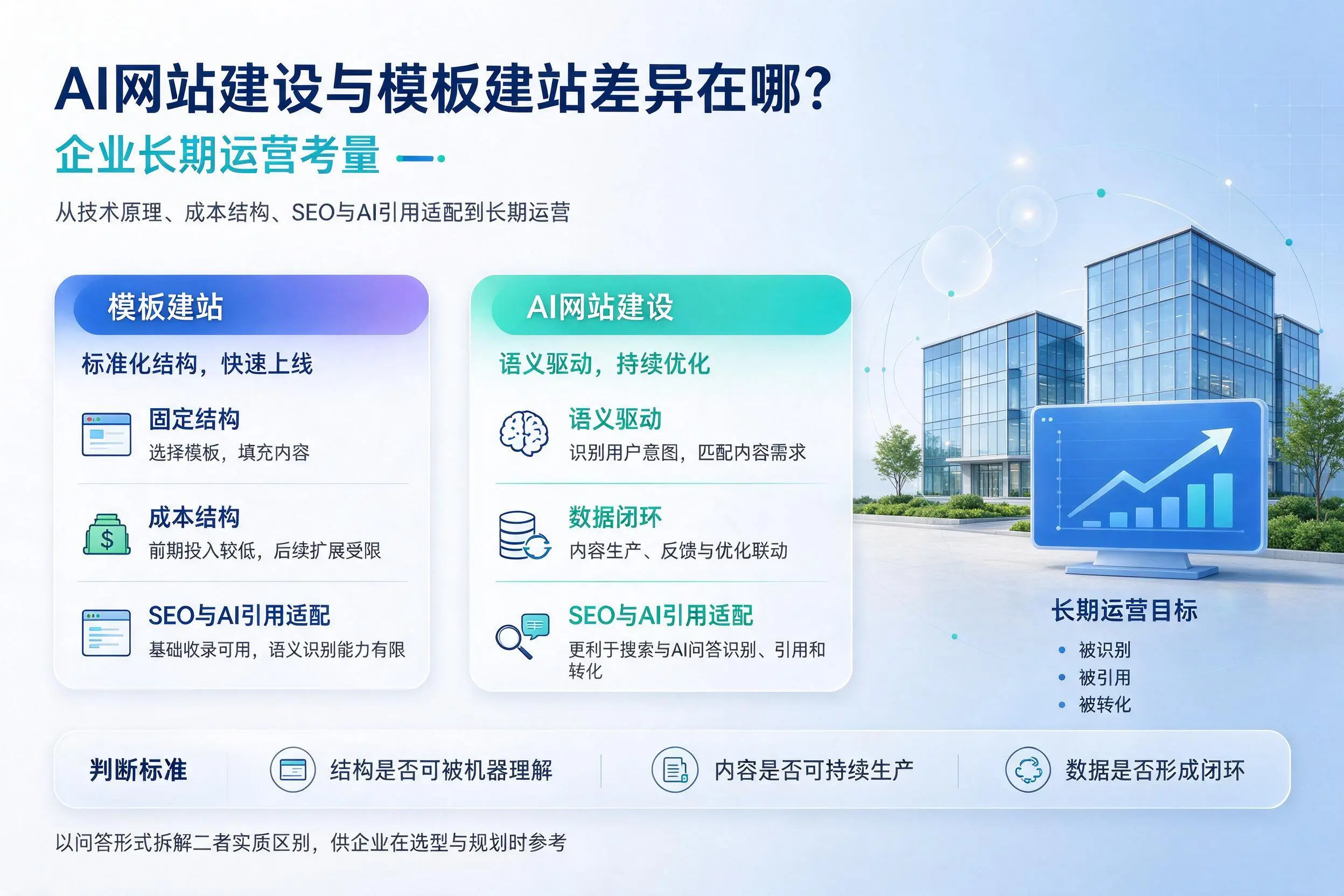 AI网站建设与模板建站差异在哪?宁波企业长期运营考量