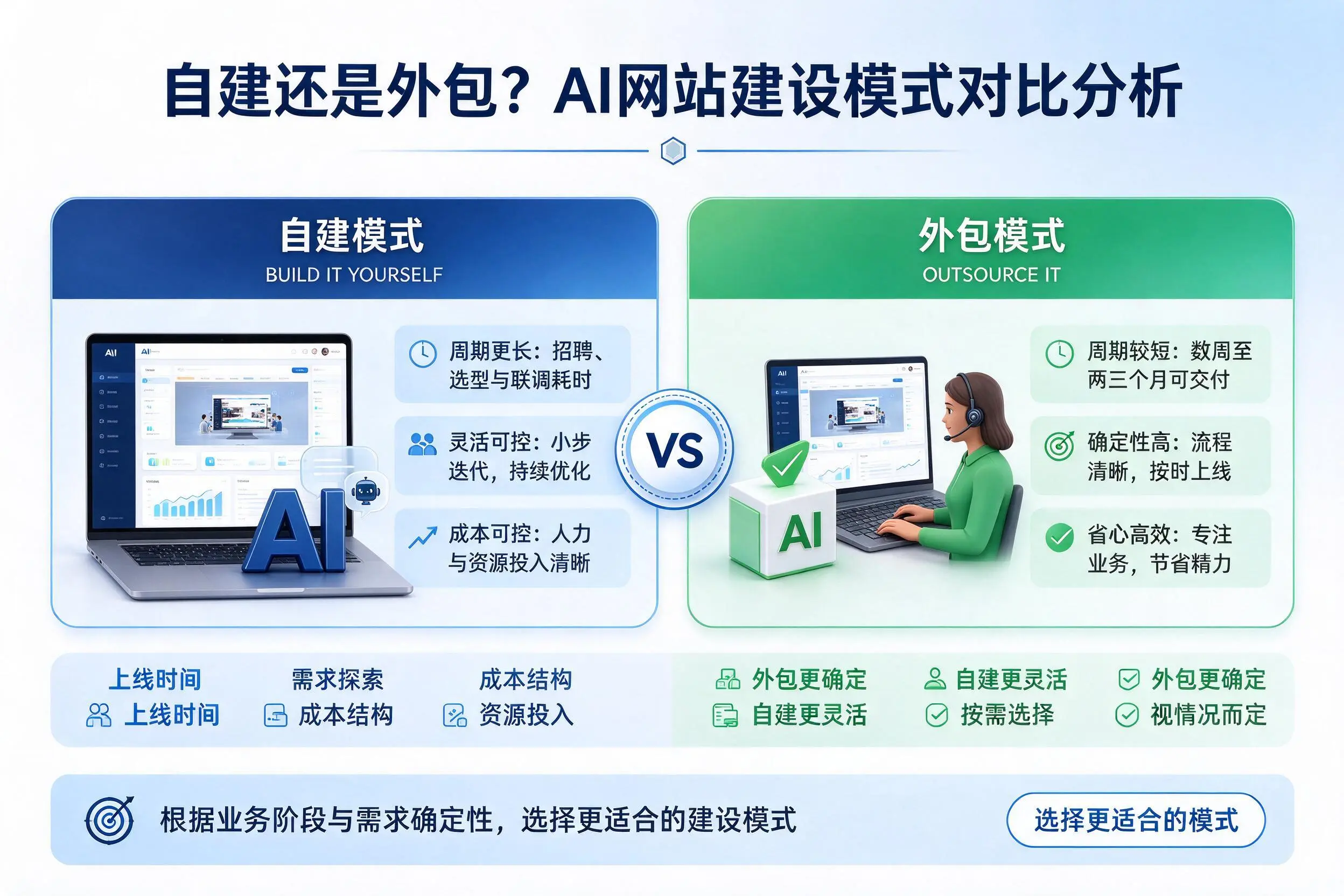 自建还是外包?宁波AI网站建设模式对比分析