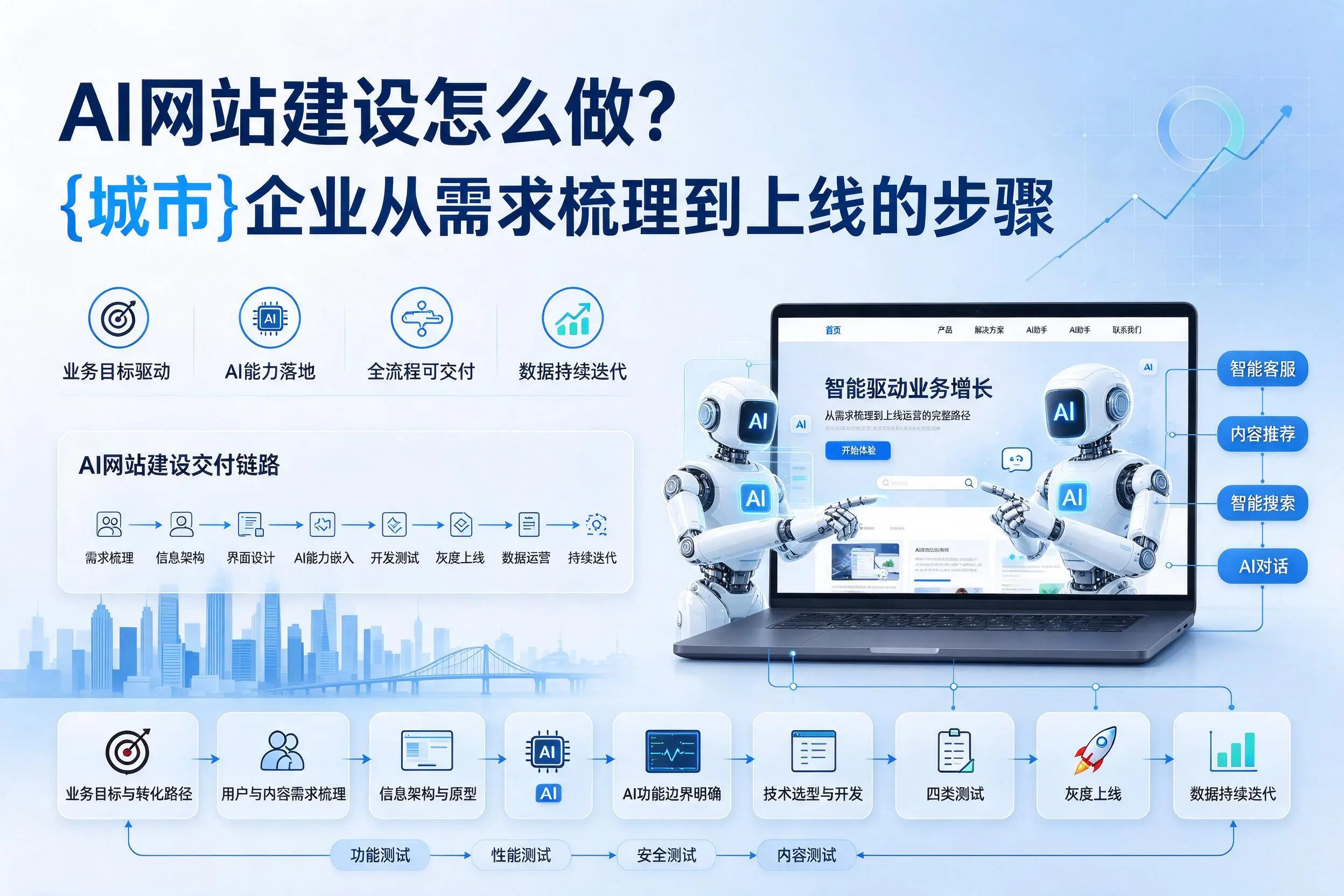 AI网站建设怎么做?宁波企业从需求梳理到上线的步骤