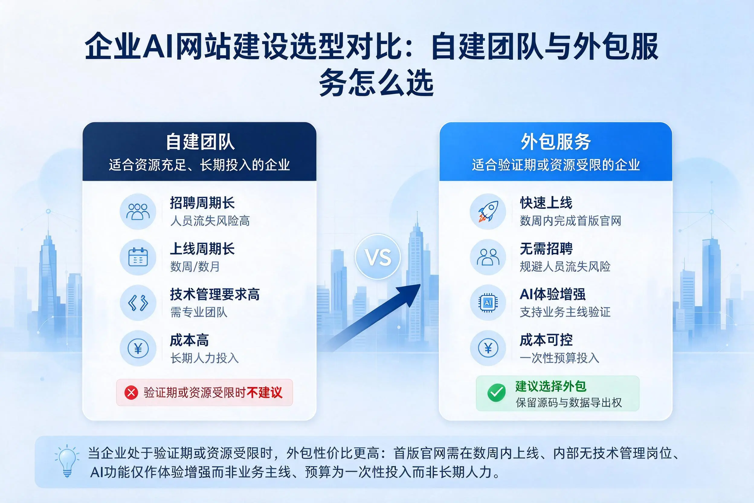 宁波企业AI网站建设选型对比：自建团队与外包服务怎么选
